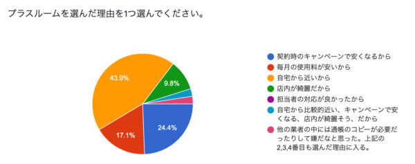 トランクルームアンケート