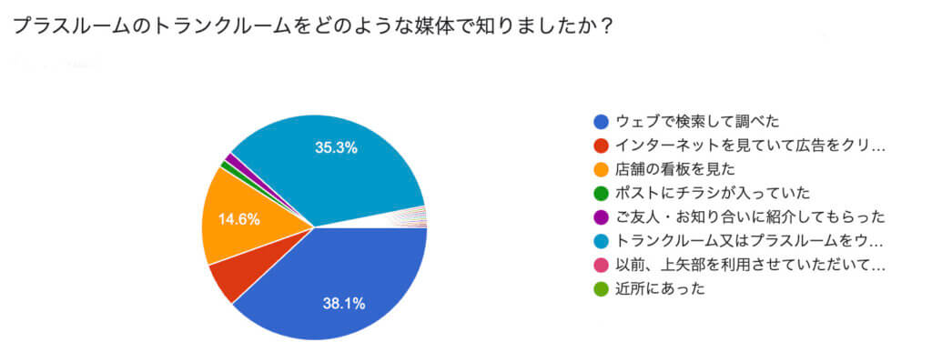 トランクルームアンケート