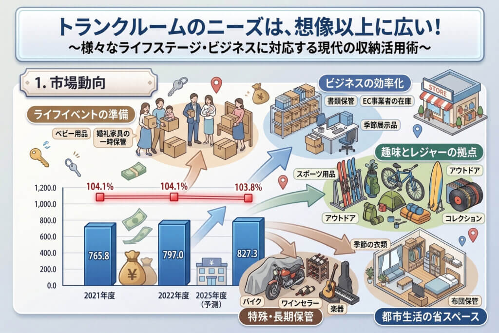 トランクルームのニーズは想像以上に広い