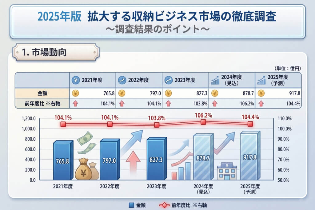 2025年度版　拡大する収納ビジネス市場の徹底調査グラフ