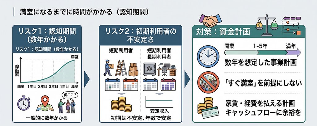 トランクルーム投資は、満室まで時間がかかる