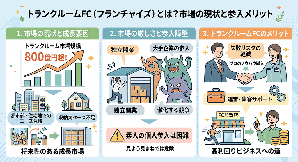 トランクルームFC市場の現状とメリット