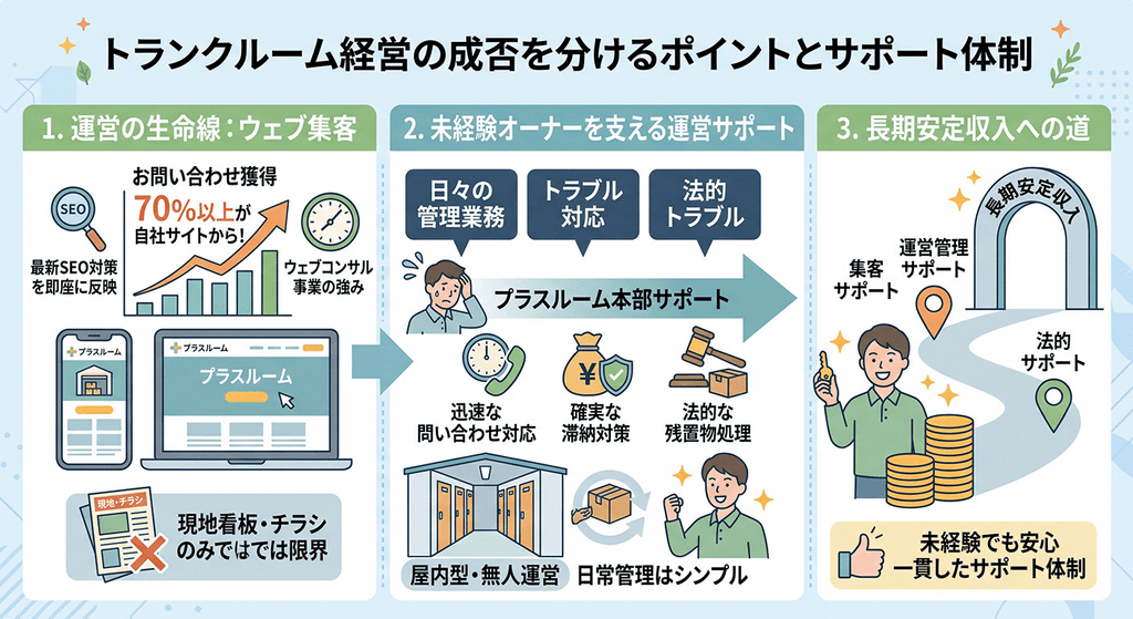 トランクルーム経営の成否を分けるポイントとサポート体制
