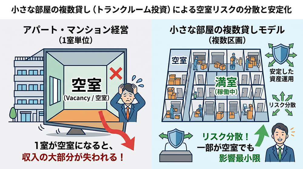 トランクルームは小割りで安定収入