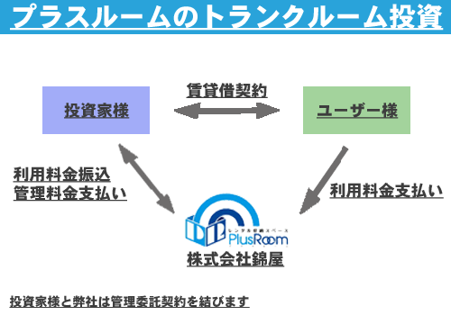 トランクルーム経営概要図